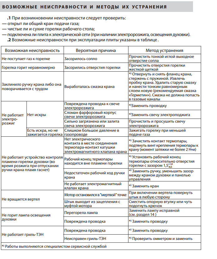Причины неисправности бойлера. Причина неисправности газовой плиты. Основные неисправности электрических плит. Причина неисправности газовой плиты. Индукционная плита неисправности и их устранение.